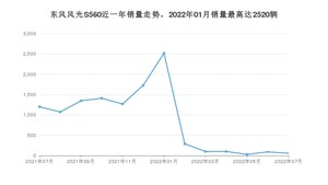 2022年7月东风风光S560销量怎么样？ 在5-10万中排名怎么样？