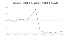 2022年7月东风风光风光500销量多少？ 在自主车中排名怎么样？