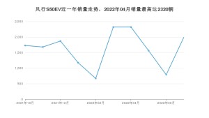 2022年7月东风风行风行S50EV销量数据发布 共卖了1990台