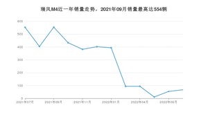 2022年7月江淮瑞风M4销量怎么样？ 在10-15万中排名怎么样？