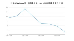 2022年7月广汽传祺传祺GS4 Coupe销量多少？ 在哪个城市卖得最好？