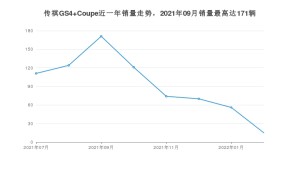 2022年7月广汽传祺传祺GS4 Coupe销量多少？ 在哪个城市卖得最好？