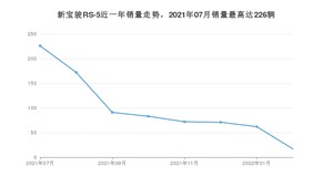 2022年7月新宝骏RS-5销量多少？ 在自主车中排名怎么样？