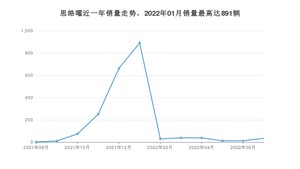2022年7月思皓曜销量怎么样？ 在10-15万中排名怎么样？