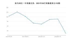 2022年7月海马8S销量多少？ 在自主车中排名怎么样？