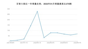 2022年7月领途汽车百智大熊销量如何？ 在微型车车型中排名怎么样？