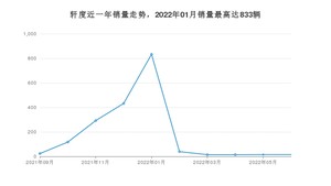 2022年7月凯翼轩度销量数据发布 共卖了15台