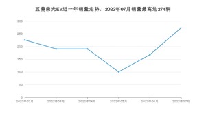 2022年7月五菱荣光EV销量如何？ 在微面车型中排名怎么样？