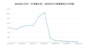 2022年7月北京汽车BEIJING-X3销量多少？ 在自主车中排名怎么样？