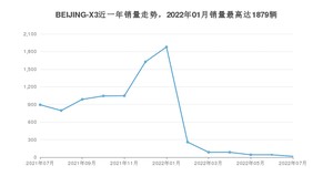 2022年7月北京汽车BEIJING-X3销量多少？ 在自主车中排名怎么样？