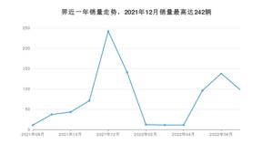 2022年7月江铃集团新能源羿销量数据发布 共卖了98台