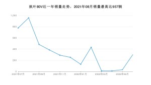 2022年7月睿蓝汽车枫叶80V销量数据发布 共卖了301台