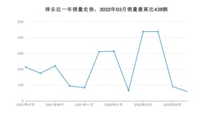 2022年7月广汽集团绎乐销量数据发布 共卖了59台