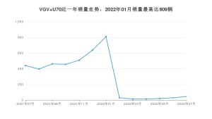 2022年7月中国重汽VGVVGV U70销量多少？ 在自主车中排名怎么样？