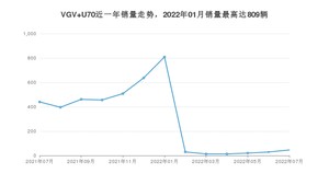 2022年7月中国重汽VGVVGV U70销量多少？ 在自主车中排名怎么样？