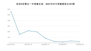 2022年7月丰田奕泽E进擎销量怎么样？ 在20-25万中排名怎么样？