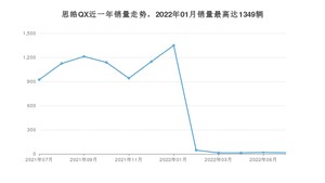 2022年7月思皓QX销量多少？ 在自主车中排名怎么样？