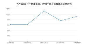 2022年7月睿蓝汽车枫叶60s销量多少？ 在自主车中排名怎么样？