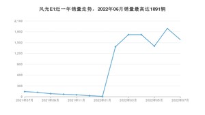 2022年7月东风风光风光E1销量怎么样？ 在5-10万中排名怎么样？