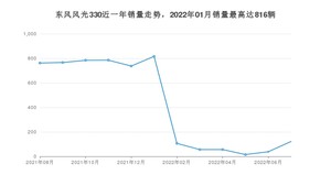 2022年7月东风风光330销量多少？ 在自主车中排名怎么样？