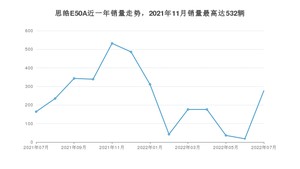 2022年7月思皓E50A销量怎么样？ 在10-15万中排名怎么样？