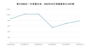 2022年7月长安凯程睿行M60销量如何？ 在微面车型中排名怎么样？
