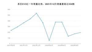 2022年7月江铃集团新能源易至EV3销量多少？ 在自主车中排名怎么样？