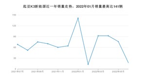 2022年7月起亚K3新能源销量怎么样？ 在20-25万中排名怎么样？