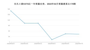 2022年7月东风小康K07S销量多少？ 在哪个城市卖得最好？