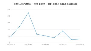2022年7月中国重汽VGVVGV U75PLUS销量如何？ 在SUV车型中排名怎么样？