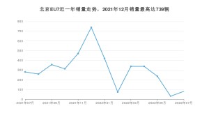2022年7月北京汽车北京EU7销量数据发布 共卖了81台
