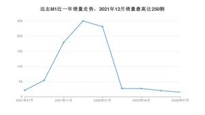 2022年7月大运远志M1销量多少？ 在哪个城市卖得最好？