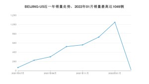 2022年7月北京汽车BEIJING-U5销量多少？ 在自主车中排名怎么样？