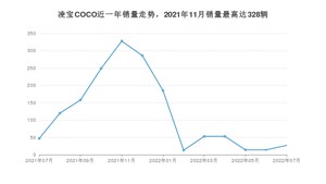 2022年7月凌宝汽车凌宝COCO销量怎么样？ 在5万以下中排名怎么样？