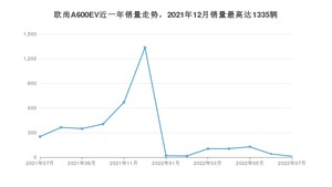 2022年7月长安欧尚欧尚A600EV销量如何？ 在MPV车型中排名怎么样？