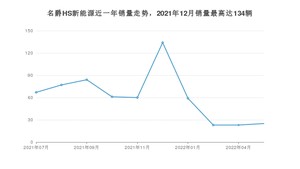 2022年7月名爵HS新能源销量多少？ 在哪个城市卖得最好？