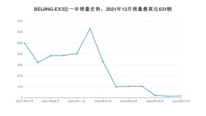 2022年7月北京汽车BEIJING-EX3销量如何？ 在SUV车型中排名怎么样？