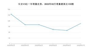 2022年7月长安跨越长安V3销量数据发布 共卖了107台