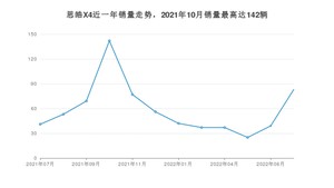 2022年7月思皓X4销量如何？ 在SUV车型中排名怎么样？