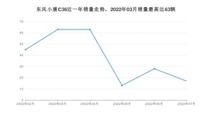 2022年7月东风小康C36销量多少？ 在哪个城市卖得最好？