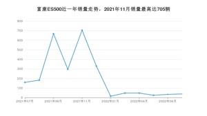 2022年7月东风富康富康ES500销量如何？ 在紧凑型车车型中排名怎么样？