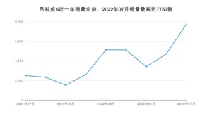 2022年7月别克昂科威S销量怎么样？ 在20-25万中排名怎么样？