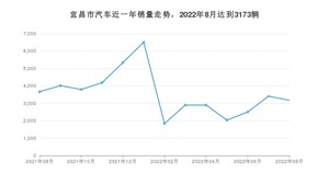 8月宜昌市汽车销量情况如何? 轩逸排名第一(2022年)