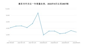8月襄阳市汽车销量数据统计 朗逸排名第一(2022年)