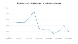 蚌埠市8月汽车销量统计 英朗排名第一(2022年)