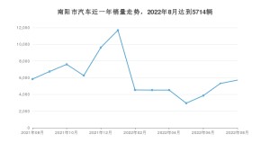 8月南阳市汽车销量数据统计 宏光MINI EV排名第一(2022年)