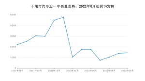 十堰市8月汽车销量 东风风神E70排名第一(2022年)