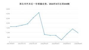 淮北市8月汽车销量数据发布 本田CR-V排名第一(2022年)