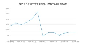 咸宁市8月汽车销量统计 哈弗H6排名第一(2022年)