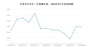 许昌市8月汽车销量 宏光MINI EV排名第一(2022年)